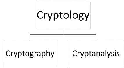 Типы криптографии