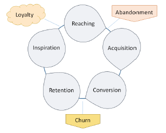 Жизненный цикл клиента