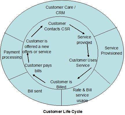 Жизненный цикл клиента