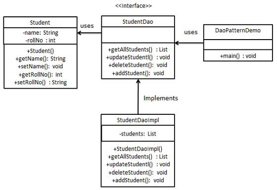 Диаграмма UML для шаблона доступа к данным