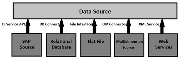 Сбор данных в SAP BI