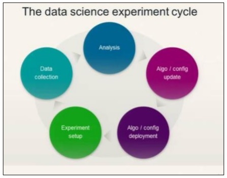 Цикл экспериментов с данными