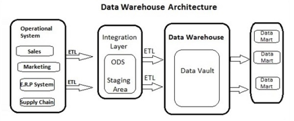Архитектура хранилища данных