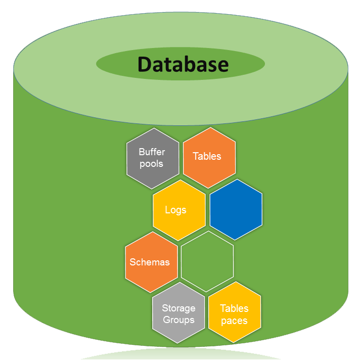Создание архитектуры базы данных