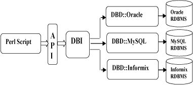 Perl База данных Модуль DBI Архитектура