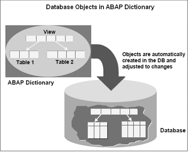 DBO ABAP словарь
