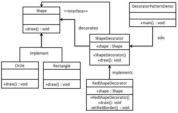 UML Диаграмма Декоратора