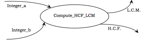 DFD для расчета HCM и LCM
