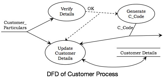 DFD процесса клиента