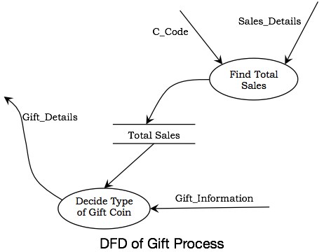 DFD процесса подарков