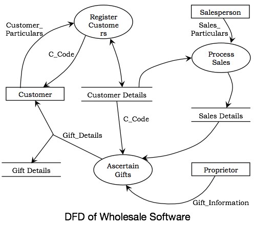 DFD оптового программного обеспечения