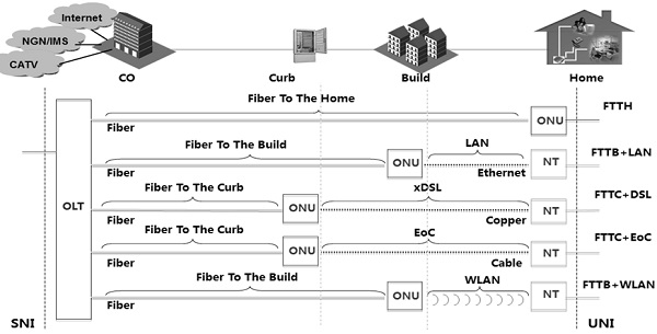 Различное развертывание GPON