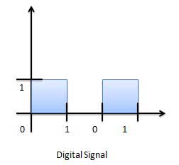 Цифровой сигнал
