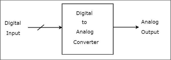 Цифро-аналоговый преобразователь