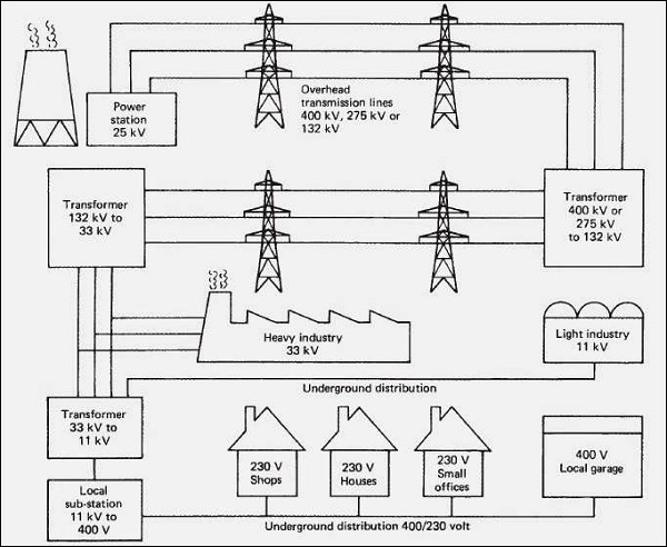 Распределение электропитания от электростанции