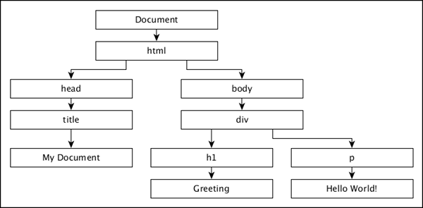 Объектная модель документа