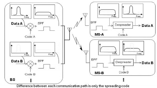 Система прямой связи DS-CDMA