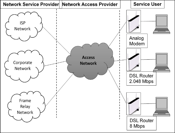 Что такое dsl. DSL технология. DSL протокол. Технология ADSL кратко. DSL сервис.