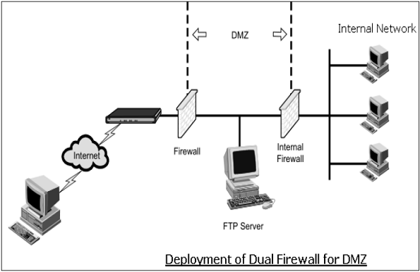 Развертывание Dual Firewall