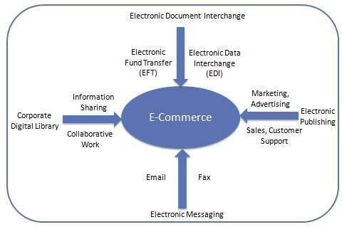 Что означает электронная коммерция на простом английском языке?