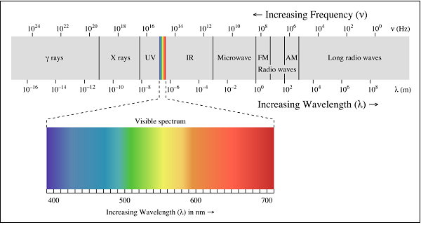 Электромагнитный спектр