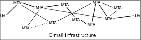 Инфраструктура электронной почты