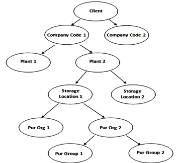 Структура предприятия SAP
