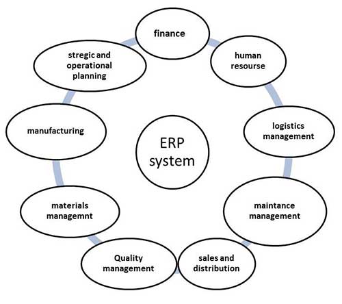 ERP система