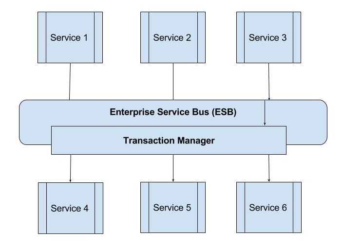 ESB Transaction Manager