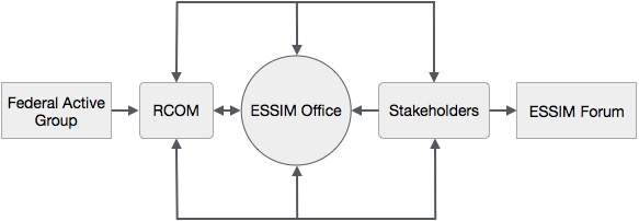 Модель планирования ESSIM