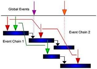 Диаграммы цепочки событий