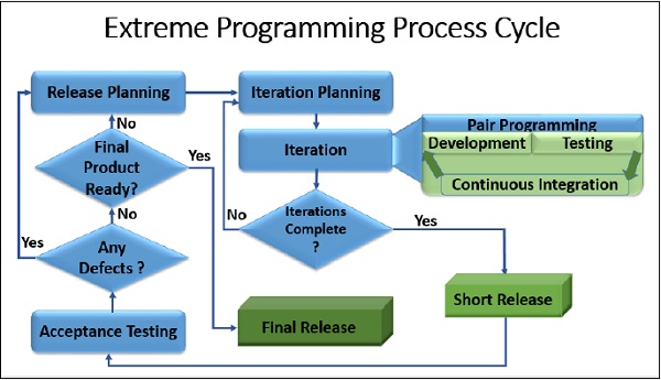 Экстремальный цикл программирования