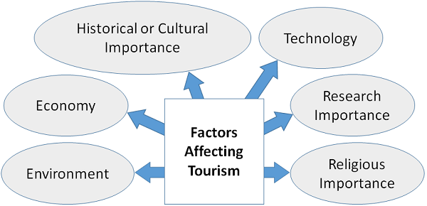 Факторы, влияющие на туризм