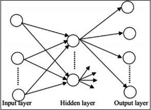 Нейронные сети с прямой связью
