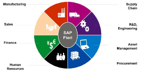 SAP Fiori