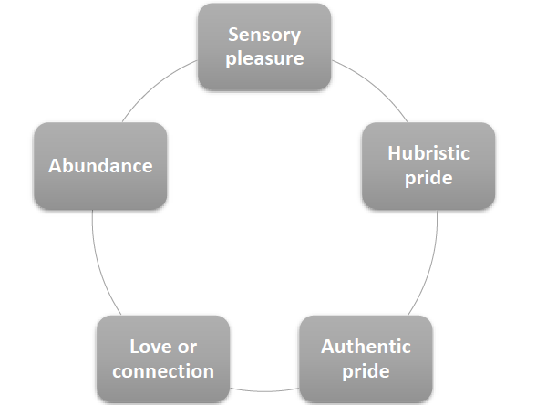 Пять способов счастья