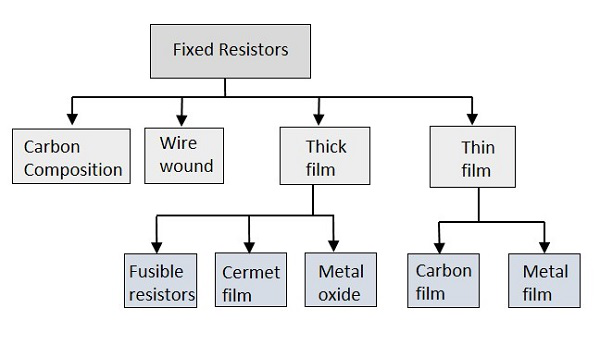Типы фиксированных резисторов