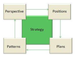 Четыре Пс Стратегии