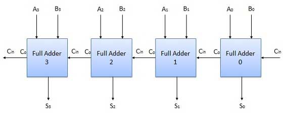 Блок-схема четырехбитного сумматора
