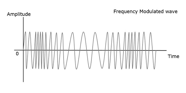 Волна с частотной модуляцией