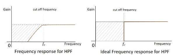 Частотная характеристика HPF