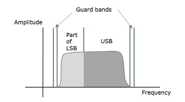 Частотный спектр VSBSC
