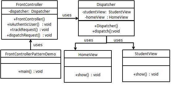 UML-схема шаблона переднего контроллера