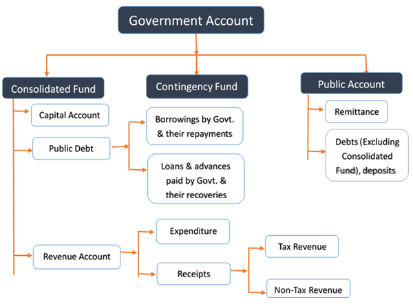 Общая структура государственных счетов