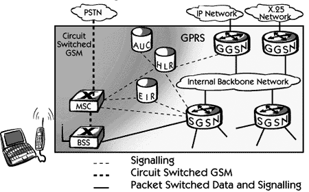 GPRS архитектура