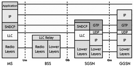Стек протокола GPRS