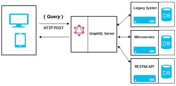 Сервер GraphQL, интегрирующий существующие системы