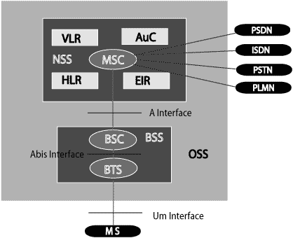 GSM архитектура
