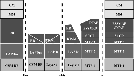 Стек протоколов GSM