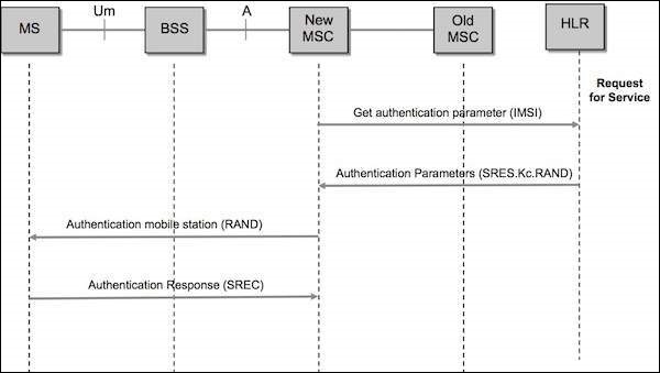 GSM аутентификация поток